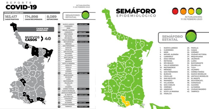Salud Tamaulipas informa de 40 nuevos casos de Covid 19