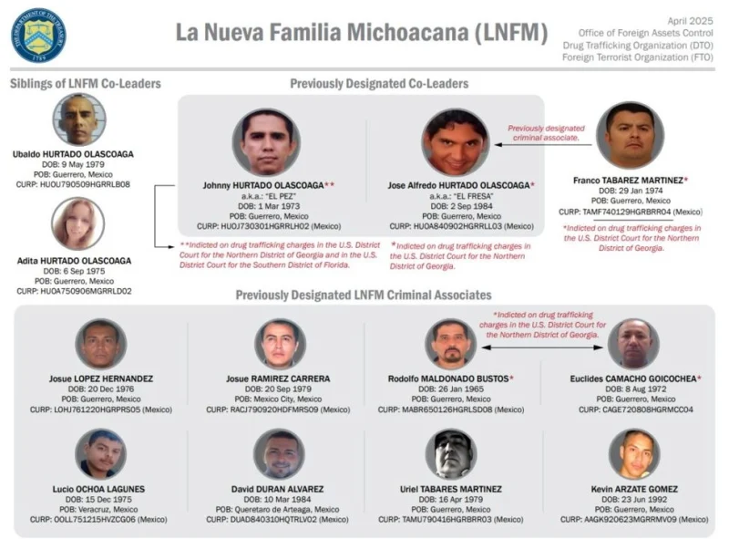 EU ofrece recompensa de 8 mdd por líderes de La Nueva Familia Michoacana