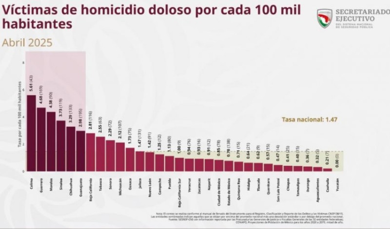 Colocan a Tamaulipas entre los 5 estados del país con menos homicidios dolosos