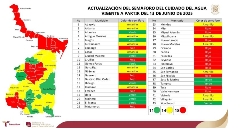 Continúa en rojo semáforo del agua en 18 municipios de Tamaulipas; el 60% de la población estatal