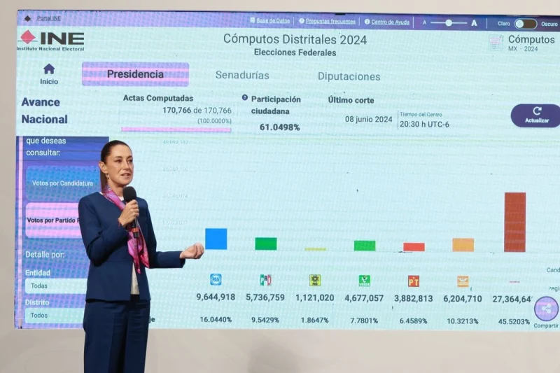 Elección judicial tuvo más votos que PRI y PAN, dice Sheinbaum