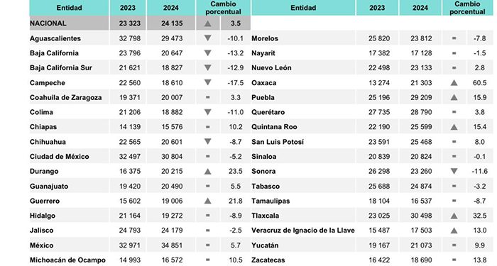 Disminuye en Tamaulipas la incidencia delictiva